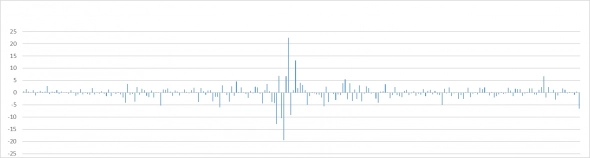 по вертикале амплитуда движения индекса мос биржи,&nbsp; по горизонтали-дата. Диапазон-последний год