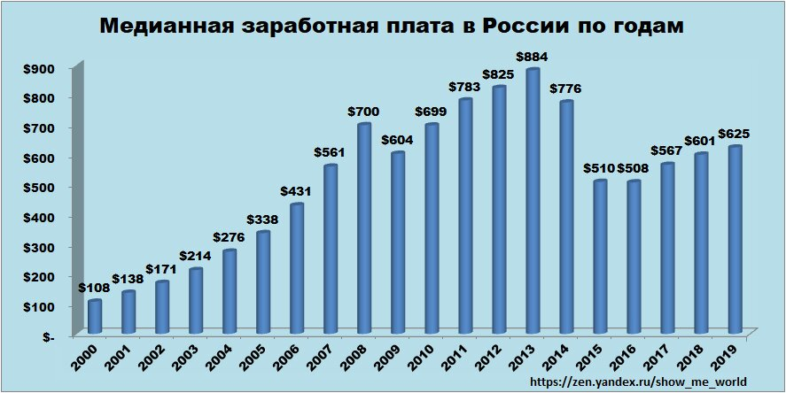 Средняя зарплата в омске 2024. Среднемесячная заработная плата в долларах по годам. Заработная плата в России график. Медианная зарплата в России по годам. Динамика медианной зарплаты в России с 2000 года.