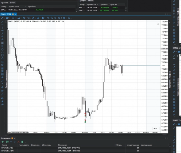USDRUB дальнейшее движение ? получится ли вновь заработать