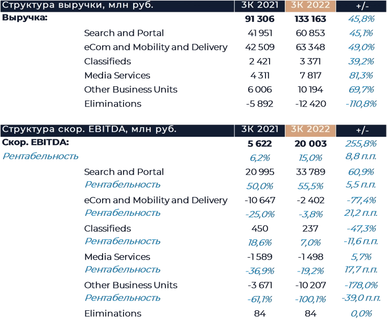 Яндекс: Финансовые результаты (3К22 GAAP)