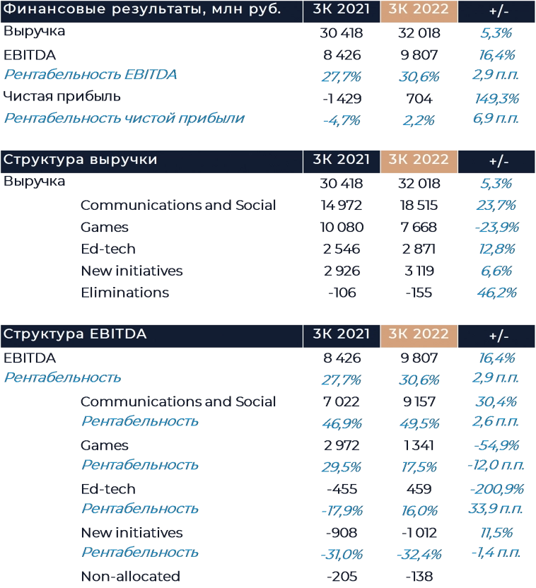 VK: Финансовые результаты (3К22 МСФО) VK: Финансовые результаты (3К22 МСФО)