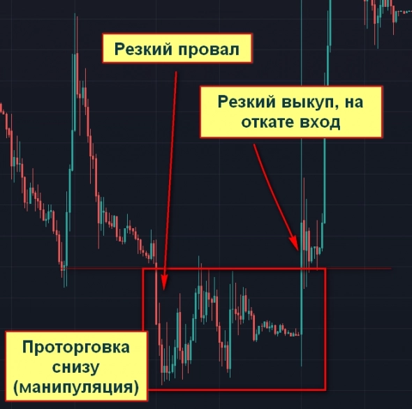 Пример манипуляции. Формирование точки входа на ТФ М15. Пример манипуляции. Формирование точки входа на ТФ М15.