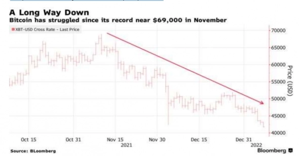 Цена биткойна упала на 40% по сравнению с рекордным значением в октябре