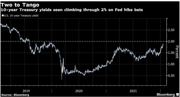 Доходность гособлигаций ведущих стран растет перед мартовским совещанием ФРС