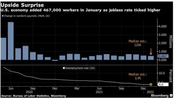 Рост занятости в США в январе значительно превзошел все ожидания