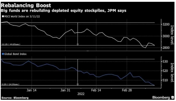 JPMorgan прогнозирует рост акций на мировых рынках благодаря крупным фондам