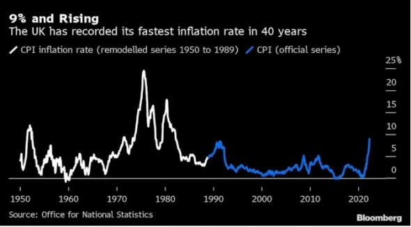 Инфляция в Великобритании достигла наивысшего уровня за последние 40 лет