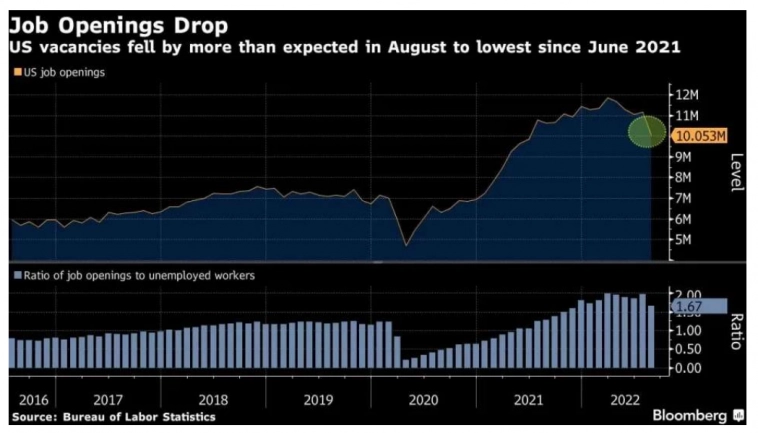 В США в августе зафиксировано наибольшее сокращение числа вакансий с 2020 г.