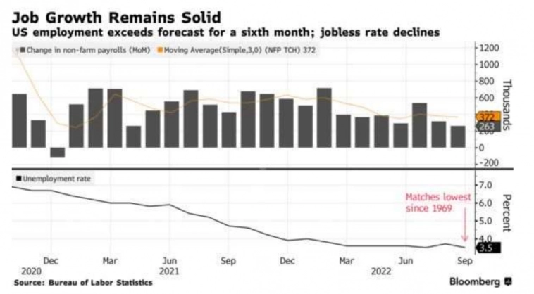 Безработица в США в сентябре упала до наименьшего уровня за более чем 50 лет