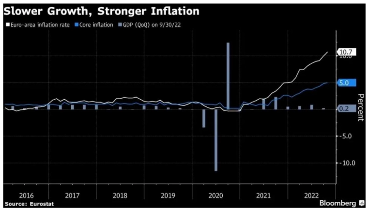 Годовая инфляция в Еврозоне в октябре взлетела до нового рекордного значения