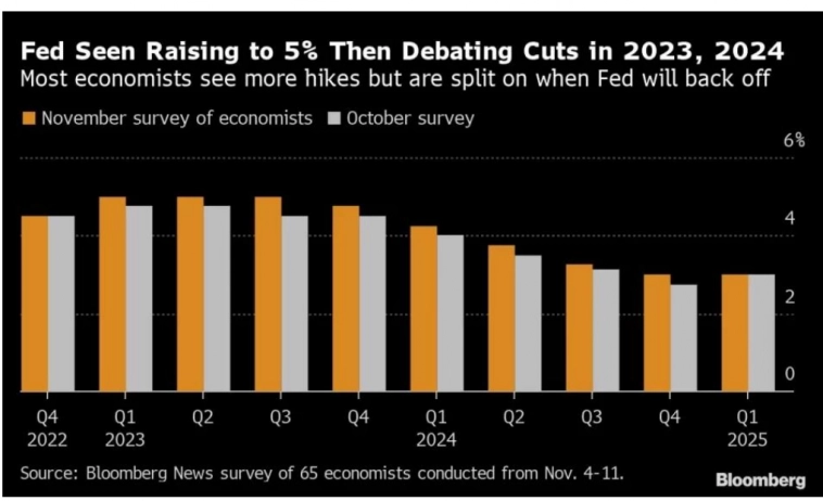 Эксперты ожидают ужесточения монетарной политики ФРС и в следующем году