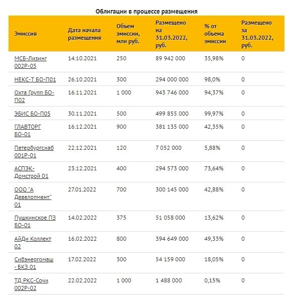 Коротко о главном на 01.04.2022