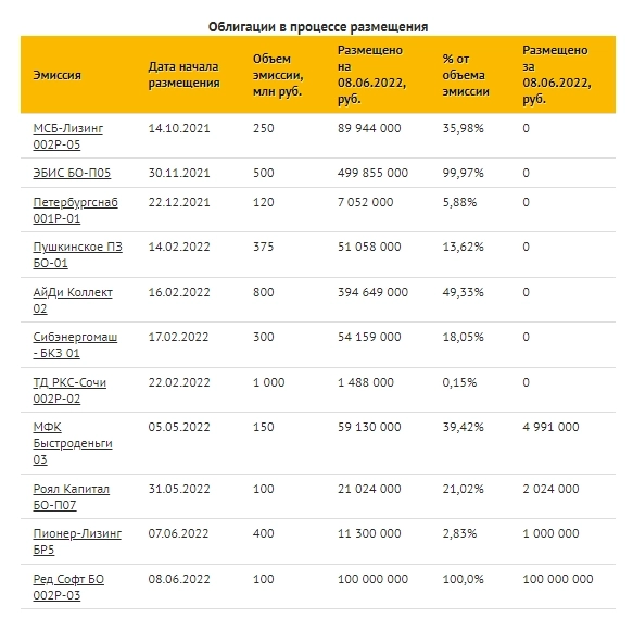 Коротко о главном на 09.06.2022