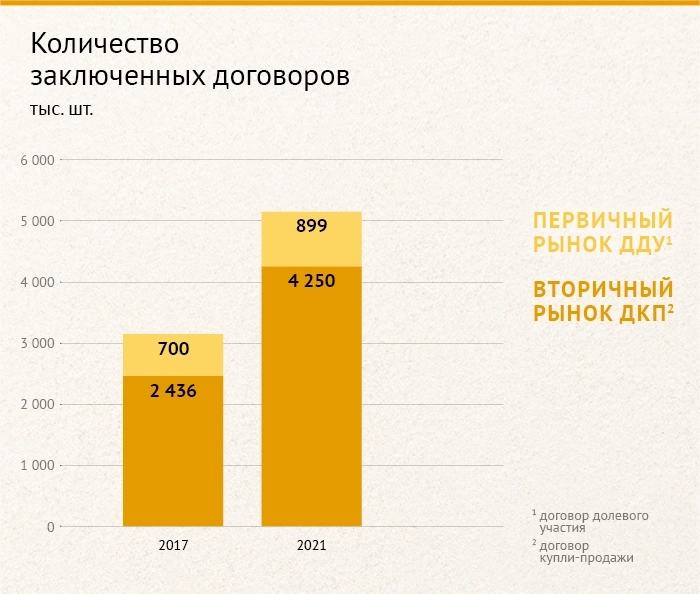 Российский рынок недвижимости 2022