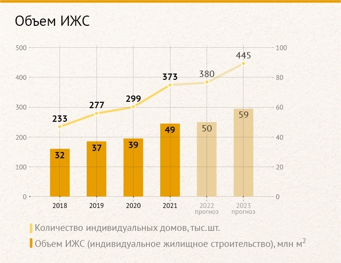 Российский рынок недвижимости 2022