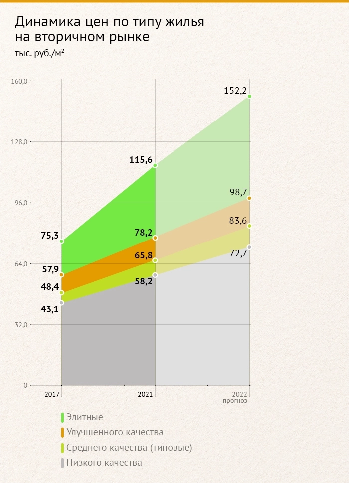 Российский рынок недвижимости 2022