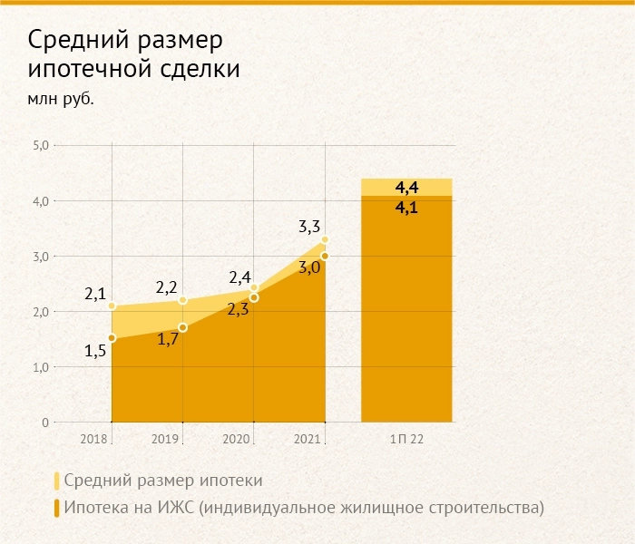 Российский рынок недвижимости 2022