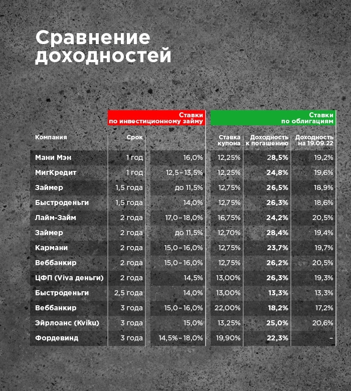 Инвестиционные займы vs облигации: две стороны одной МФО