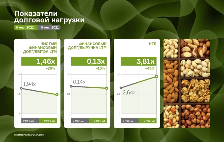 Рост операционной прибыли ООО «СЕЛЛ-Сервис» составил 101% к АППГ