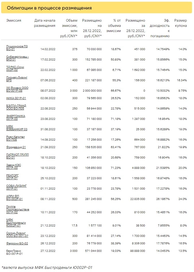 Итоги торгов ВДО за 28.12.2022