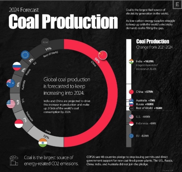 Прогноз по производству угля в мире к 2024г.