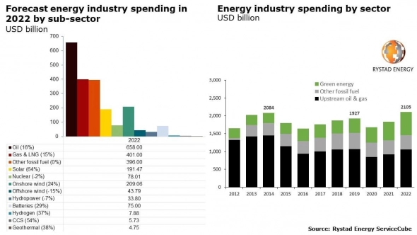 Глобальные расходы на энергию растут существенными темпами