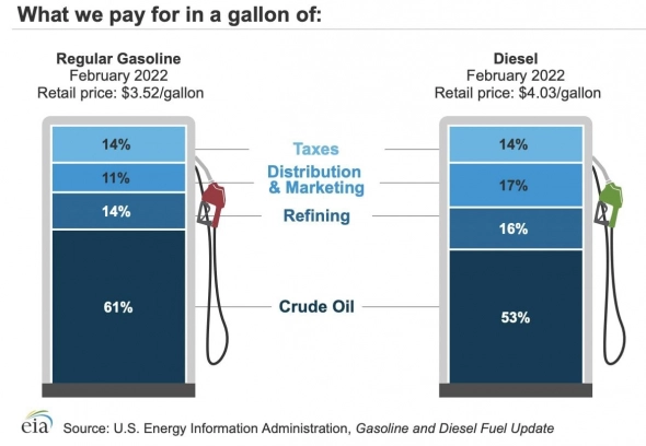 Структура ценообразования бензина в США