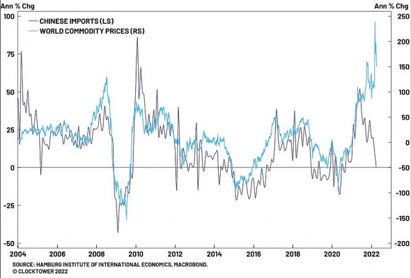 Китайский импорт сырья и мировые цены устремились в разные стороны