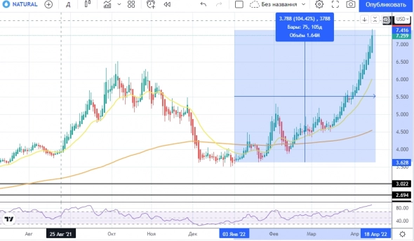 📊🇺🇸Фьючерсы на американский газ каждый день бьют десятилетние рекорды. Настало ли время шорта?