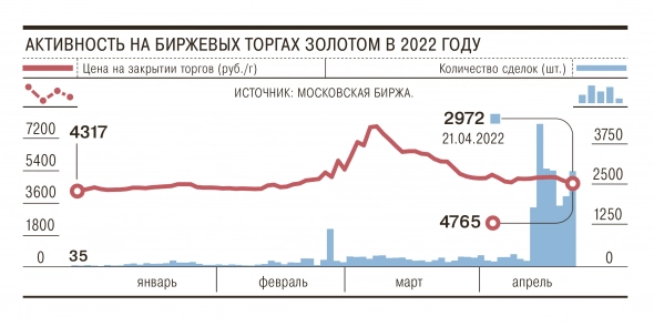Количество сделок с биржевым золотом растет десятикратно, объем торгов в рублях лишь вдвое