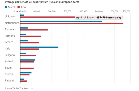 Россия быстро адаптировалась и создала непрозрачный нефтянной торговый рынок.