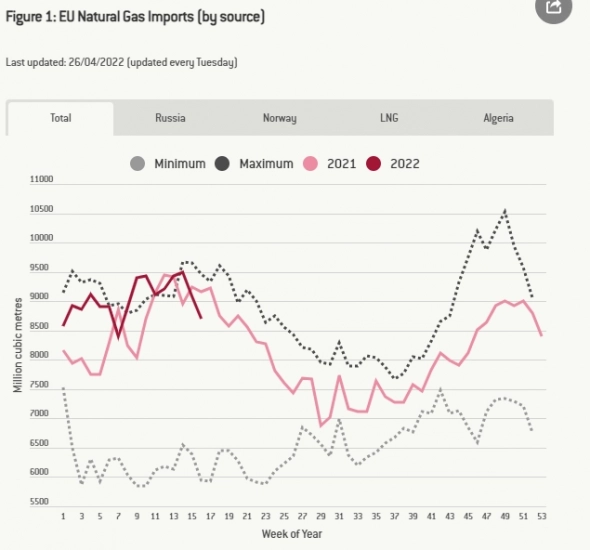 Текущее состояние газового рынка Европы (17 неделя)