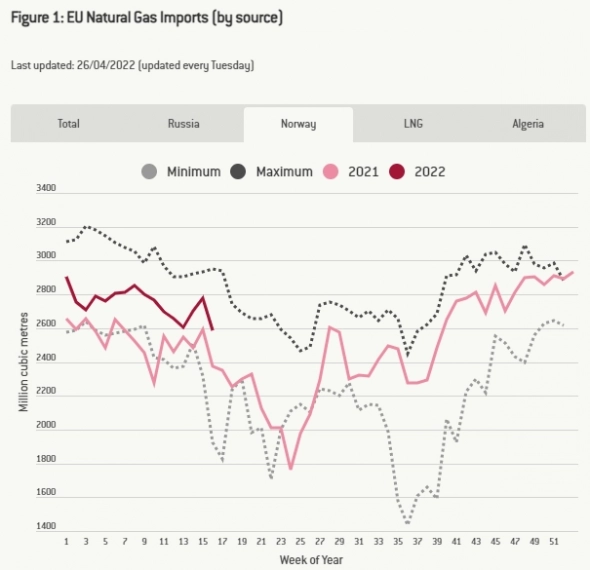 Текущее состояние газового рынка Европы (17 неделя)