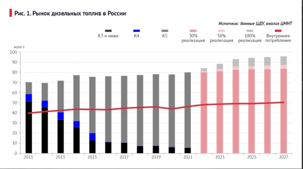 Экспорт дизельного топлива из России под серьезным давлением