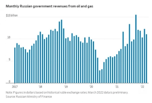 Нефтегазодоллары по-прежнему уверенно текут к Российским берегам