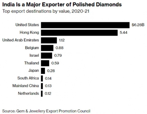 Куда продает Индия бриллианты?