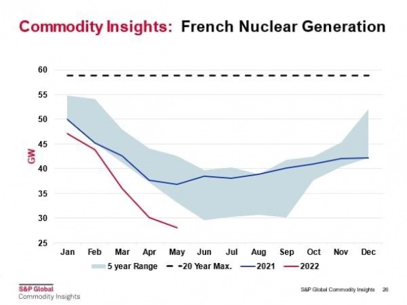 Энергобаланс Франции страдает из-за ремонта АЭС