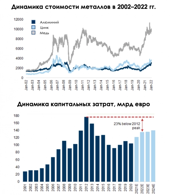 Капитальные затраты всему голова. О чем они говорят?