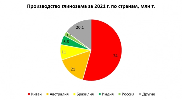 Ограничение поставок глинозема: так ли все плохо у Русала?