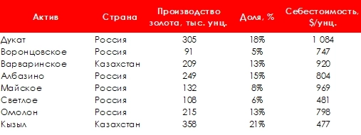 Какие риски несет в себе сектор золотодобычи в РФ?