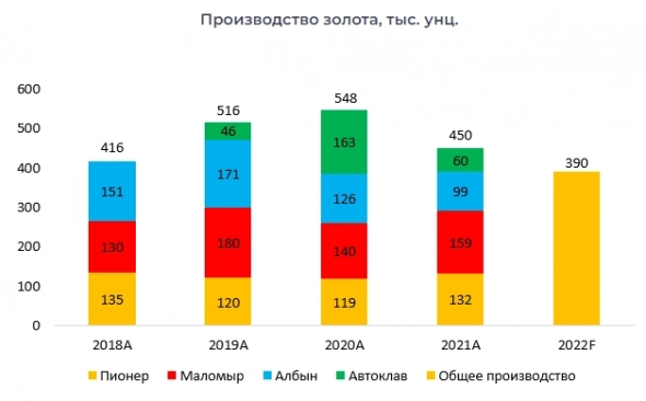 Какие риски несет в себе сектор золотодобычи в РФ?