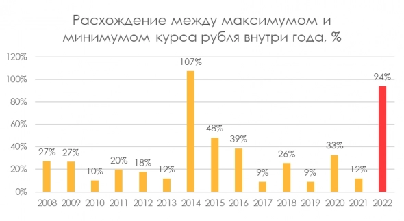 Краткосрочные факторы, влияющие на курс рубля