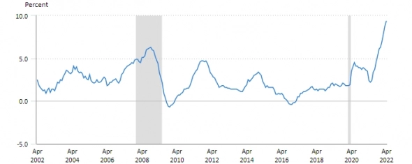 Обзор на ИПЦ (Индекс потребительских цен) в США по секторам.