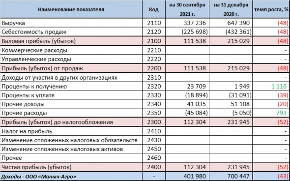 Маныч-Агро: к кризису готов!?