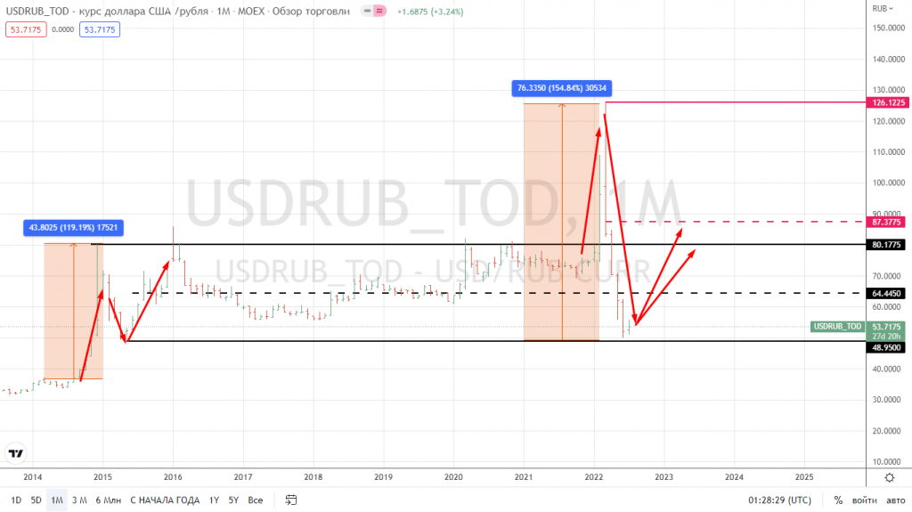Форум доллар рубль тинькофф. График роста доллара. График роста курса доллара. Форум доллар рубль. Курс доллара форекс.