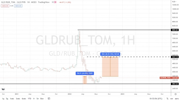 Что лучше для инвестора инвестиции GLDRUB_TOM или ОФЗ?