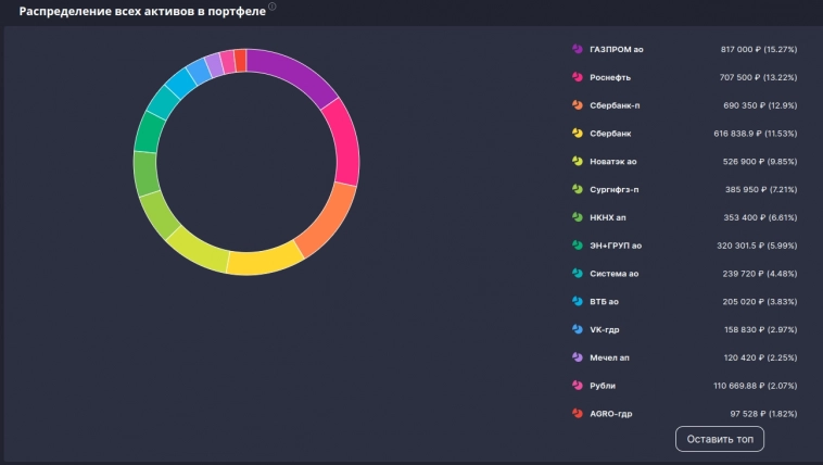 Портфель белорусского жулика(Результаты второго года)