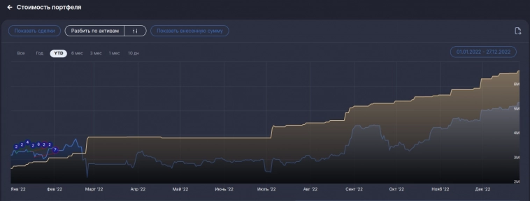Портфель белорусского жулика(Результаты второго года)