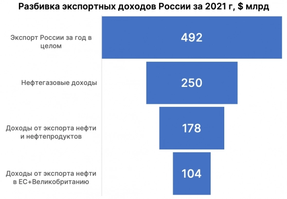 Обрушит ли экономику России нефтяное эмбарго ЕС?