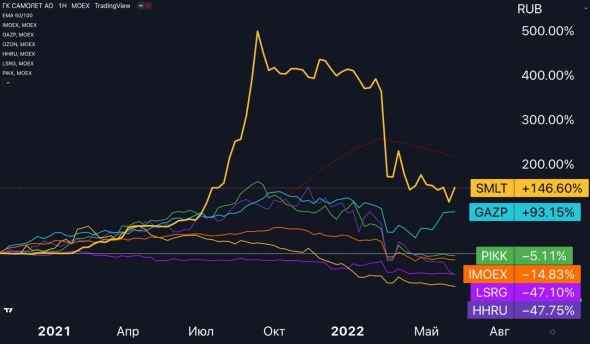 ✈️📉Самолёт ($SMLT) — полёт будет недолгим ✈️📉Самолёт ($SMLT) — полёт будет недолгим